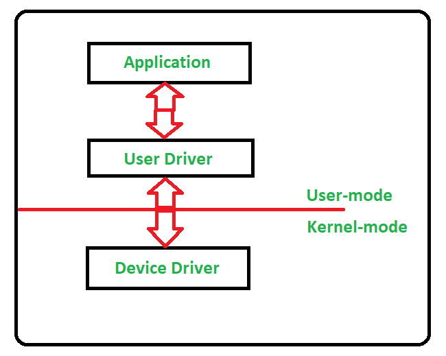 Common Issues Related to Device Drivers