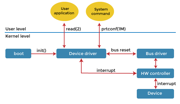 How Do Device Drivers Work?