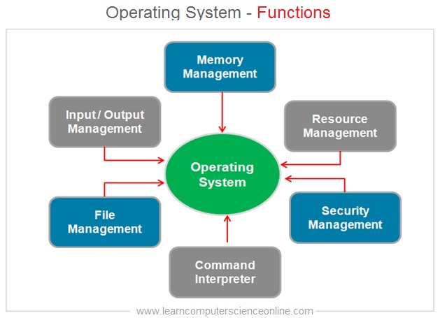 Importance of System Software