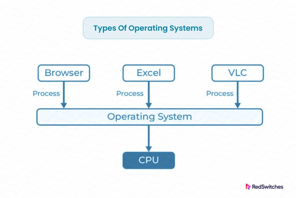 Operating Systems