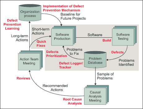 Reduction in Product Defects